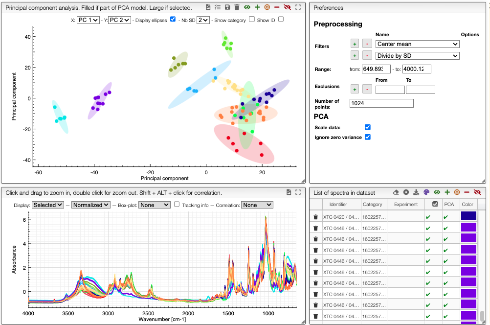 PCA analysis on IR spectra of extasy pills